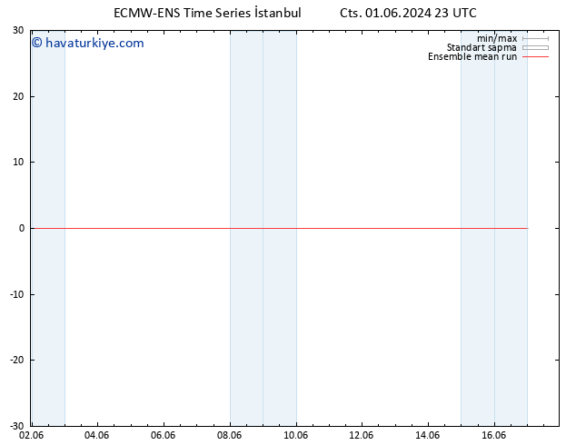 850 hPa Sıc. ECMWFTS Paz 02.06.2024 23 UTC