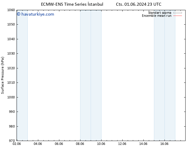 Yer basıncı ECMWFTS Çar 05.06.2024 23 UTC