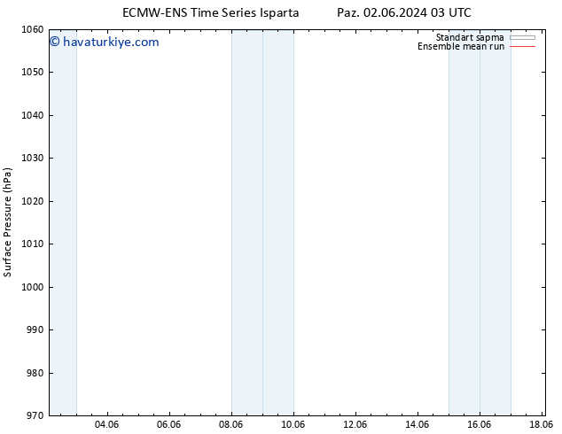 Yer basıncı ECMWFTS Cu 07.06.2024 03 UTC