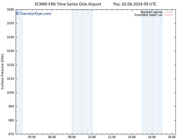 Yer basıncı ECMWFTS Cts 08.06.2024 09 UTC