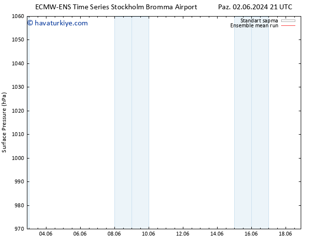 Yer basıncı ECMWFTS Cts 08.06.2024 21 UTC