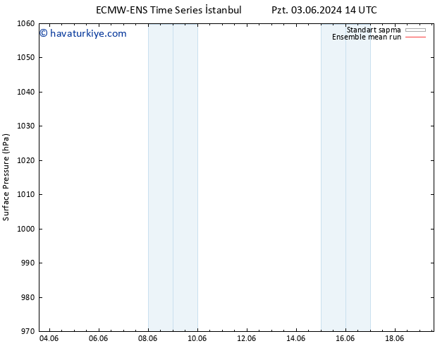 Yer basıncı ECMWFTS Cts 08.06.2024 14 UTC