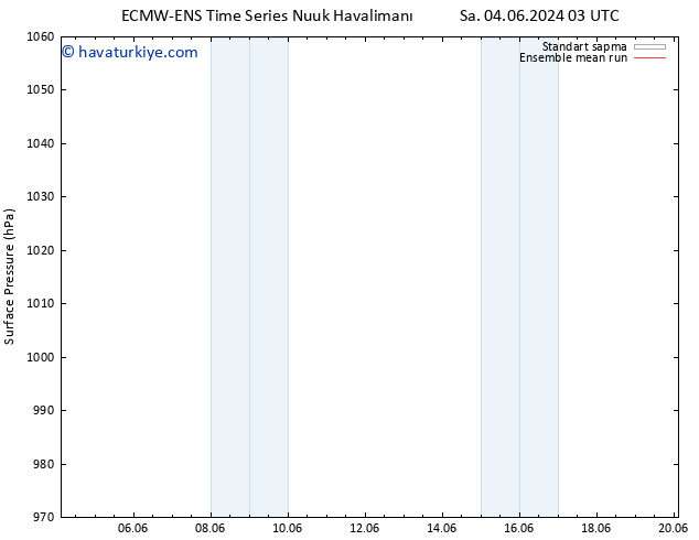 Yer basıncı ECMWFTS Per 06.06.2024 03 UTC