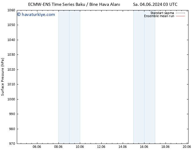 Yer basıncı ECMWFTS Cu 07.06.2024 03 UTC