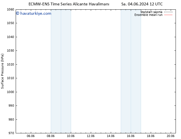 Yer basıncı ECMWFTS Per 06.06.2024 12 UTC