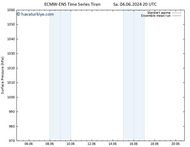 Yer basıncı ECMWFTS Çar 05.06.2024 20 UTC