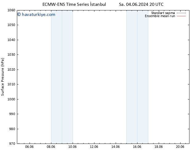 Yer basıncı ECMWFTS Cts 08.06.2024 20 UTC