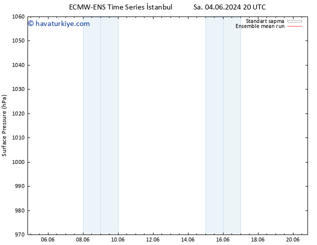 Yer basıncı ECMWFTS Çar 05.06.2024 20 UTC