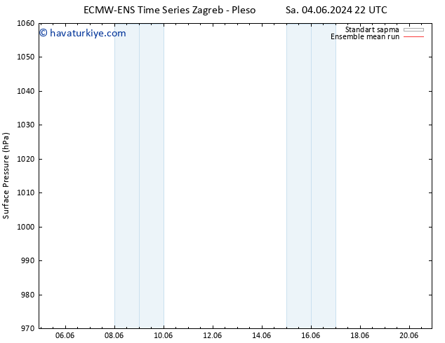 Yer basıncı ECMWFTS Çar 05.06.2024 22 UTC