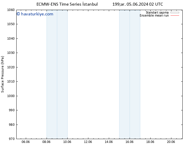 Yer basıncı ECMWFTS Paz 09.06.2024 02 UTC