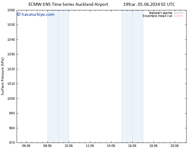 Yer basıncı ECMWFTS Sa 11.06.2024 02 UTC