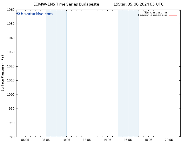 Yer basıncı ECMWFTS Cu 07.06.2024 03 UTC