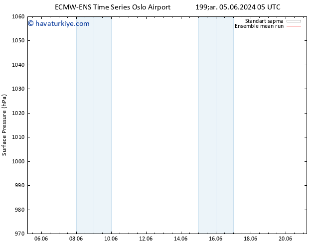 Yer basıncı ECMWFTS Per 06.06.2024 05 UTC