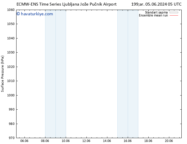 Yer basıncı ECMWFTS Cts 08.06.2024 05 UTC