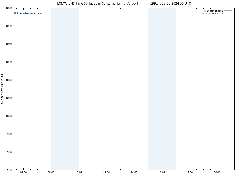 Yer basıncı ECMWFTS Cts 08.06.2024 06 UTC