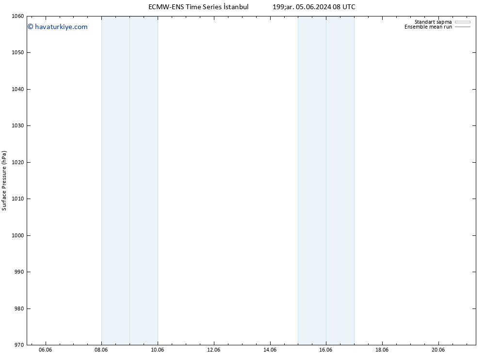 Yer basıncı ECMWFTS Per 06.06.2024 08 UTC