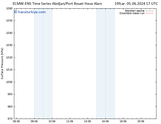 Yer basıncı ECMWFTS Cts 08.06.2024 17 UTC