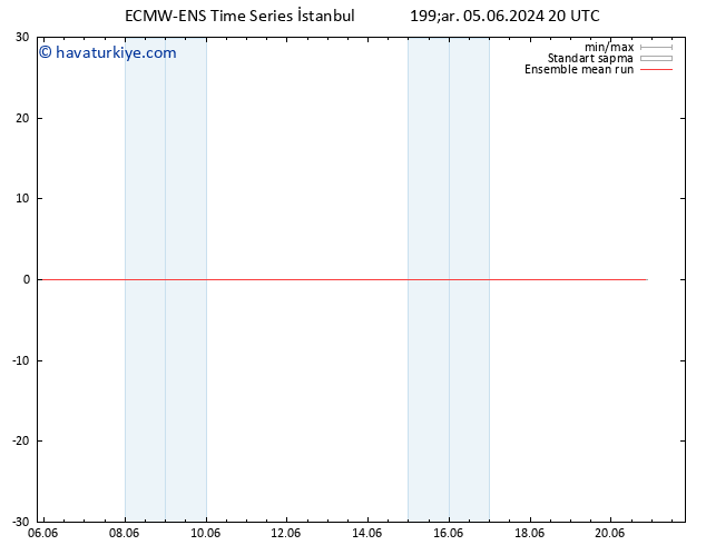 850 hPa Sıc. ECMWFTS Per 06.06.2024 20 UTC