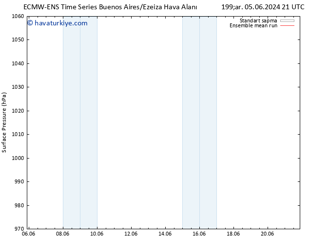 Yer basıncı ECMWFTS Cts 08.06.2024 21 UTC