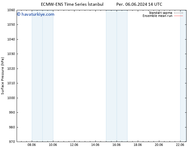 Yer basıncı ECMWFTS Cts 08.06.2024 14 UTC