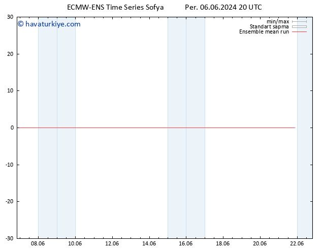 850 hPa Sıc. ECMWFTS Cu 07.06.2024 20 UTC