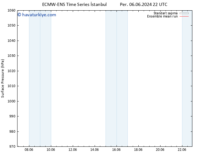 Yer basıncı ECMWFTS Cts 08.06.2024 22 UTC