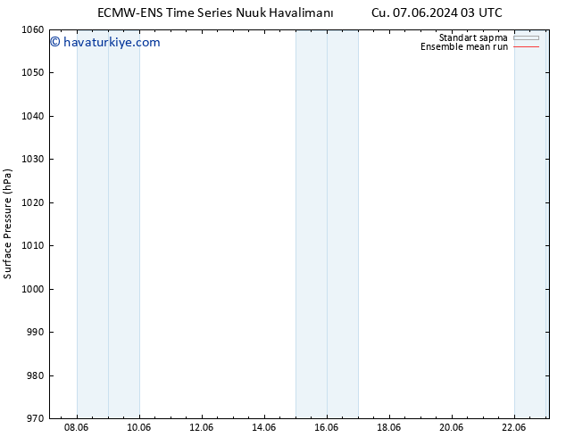 Yer basıncı ECMWFTS Cts 08.06.2024 03 UTC