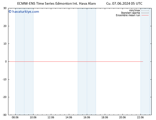 850 hPa Sıc. ECMWFTS Cts 08.06.2024 05 UTC