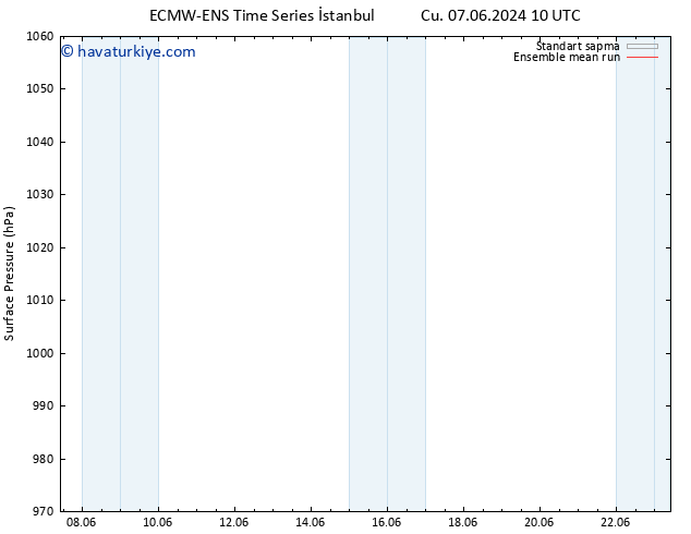 Yer basıncı ECMWFTS Cts 08.06.2024 10 UTC