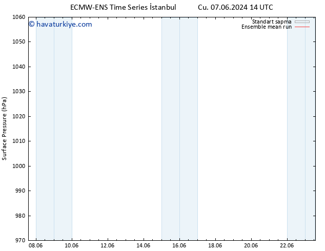 Yer basıncı ECMWFTS Cts 08.06.2024 14 UTC