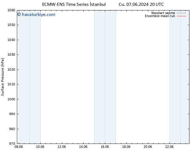 Yer basıncı ECMWFTS Cts 08.06.2024 20 UTC