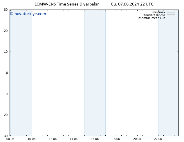 850 hPa Sıc. ECMWFTS Cts 08.06.2024 22 UTC