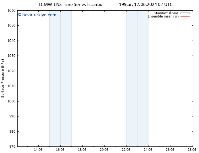 Yer basıncı ECMWFTS Pzt 17.06.2024 02 UTC