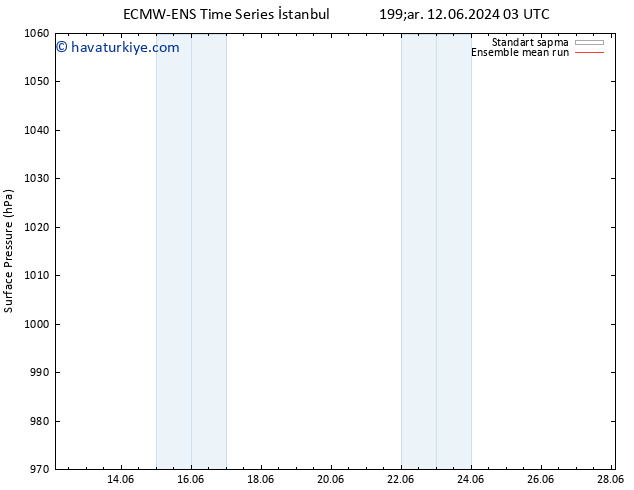 Yer basıncı ECMWFTS Paz 16.06.2024 03 UTC