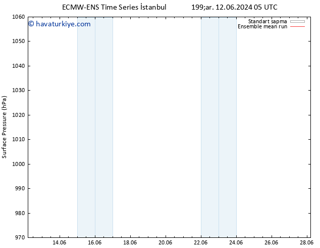 Yer basıncı ECMWFTS Pzt 17.06.2024 05 UTC