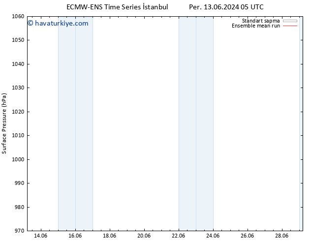 Yer basıncı ECMWFTS Çar 19.06.2024 05 UTC