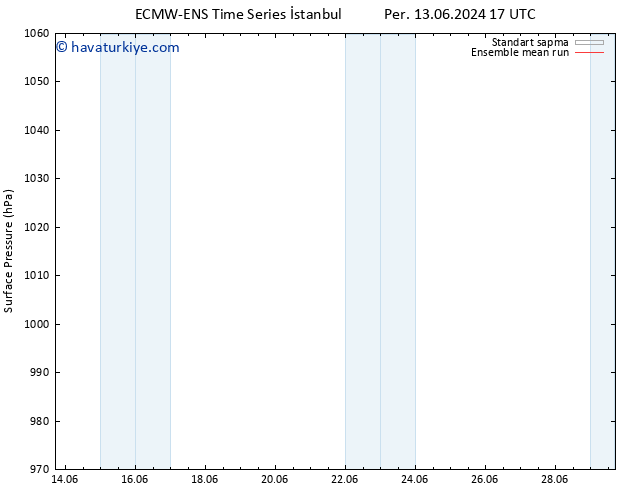 Yer basıncı ECMWFTS Cts 22.06.2024 17 UTC