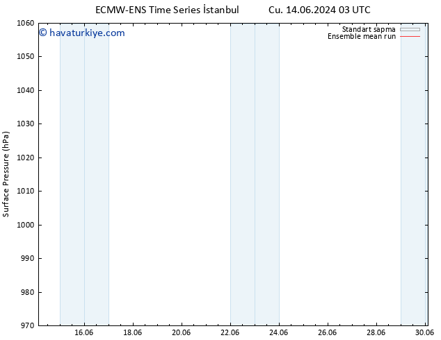 Yer basıncı ECMWFTS Paz 16.06.2024 03 UTC
