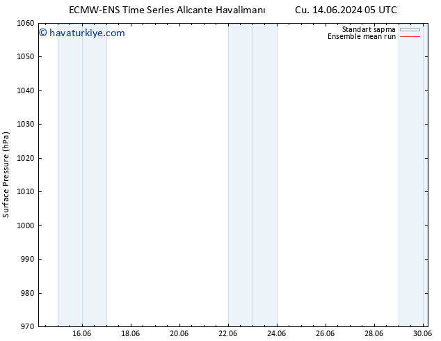 Yer basıncı ECMWFTS Cts 15.06.2024 05 UTC