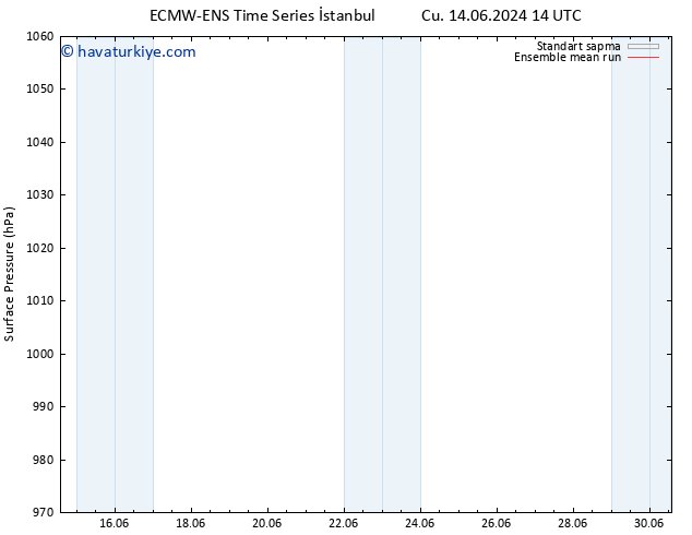 Yer basıncı ECMWFTS Cts 22.06.2024 14 UTC