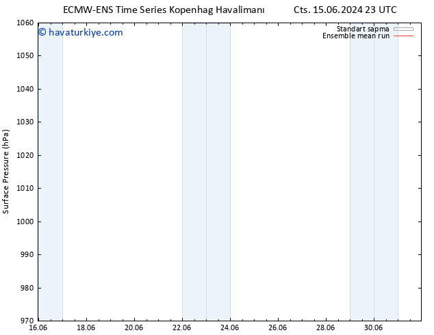 Yer basıncı ECMWFTS Sa 25.06.2024 23 UTC