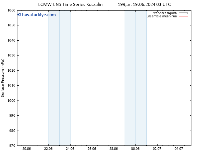 Yer basıncı ECMWFTS Cts 29.06.2024 03 UTC