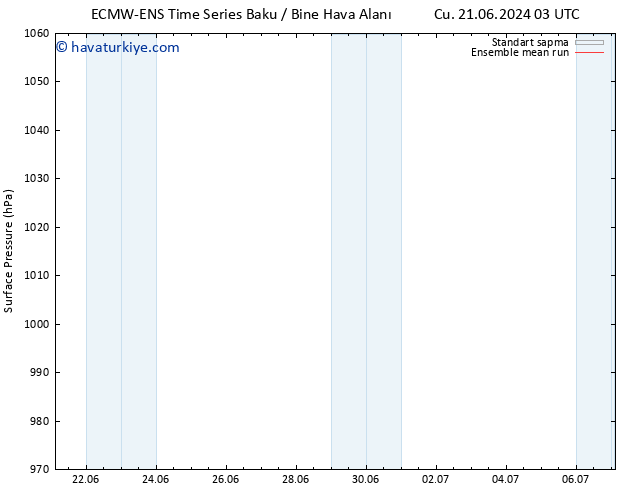 Yer basıncı ECMWFTS Cu 28.06.2024 03 UTC