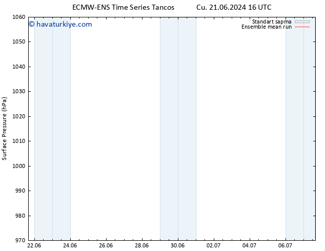 Yer basıncı ECMWFTS Cu 28.06.2024 16 UTC