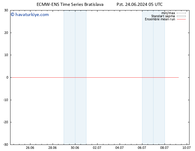 850 hPa Sıc. ECMWFTS Sa 25.06.2024 05 UTC