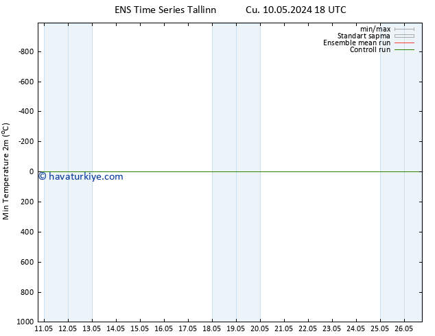 Minumum Değer (2m) GEFS TS Pzt 13.05.2024 18 UTC