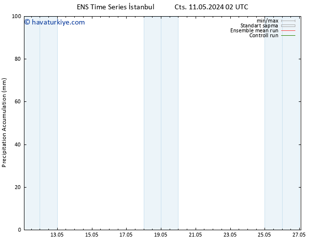 Toplam Yağış GEFS TS Cts 11.05.2024 08 UTC