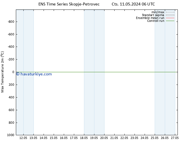 Maksimum Değer (2m) GEFS TS Pzt 27.05.2024 06 UTC