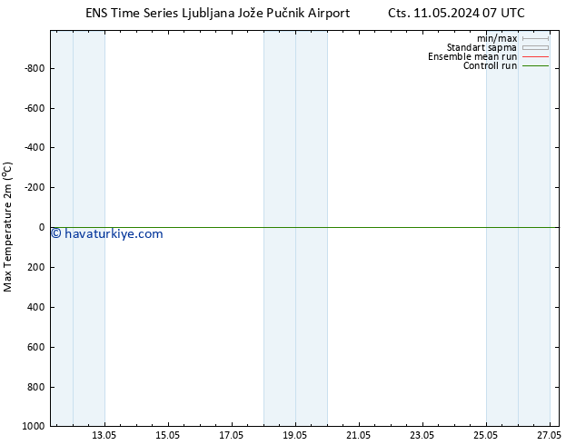 Maksimum Değer (2m) GEFS TS Paz 12.05.2024 13 UTC
