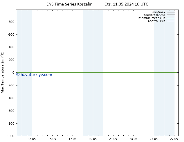 Maksimum Değer (2m) GEFS TS Cts 11.05.2024 16 UTC